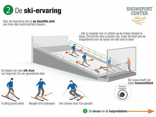 SnowSportCenter Utrecht - hoe werkt indoor ski rolpiste 3